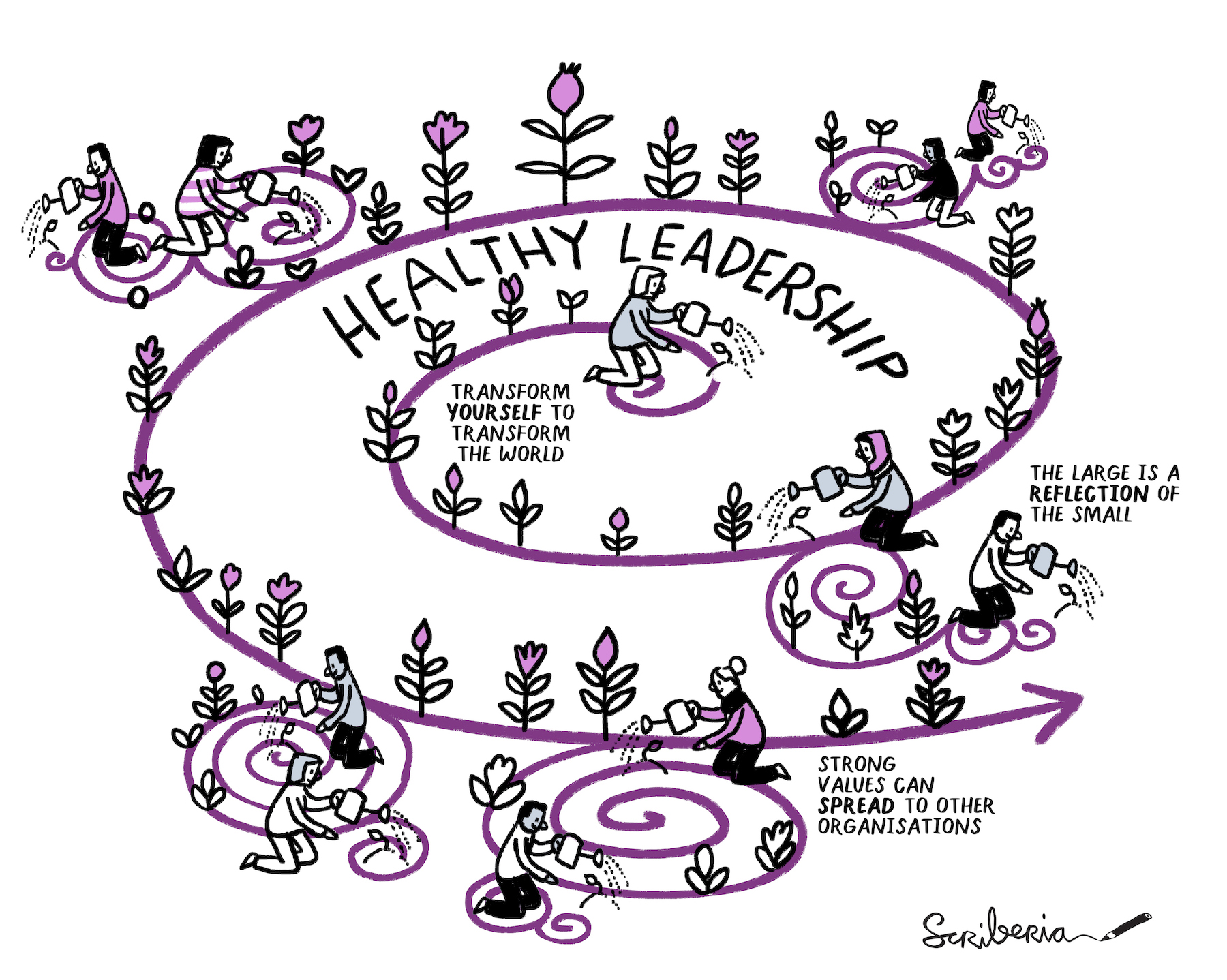 Healthy leadership is illustrated as a fractal where persons water growing flowers. The image includes quotes by Adrienne Maree Brown that state to transform yourself to transform the world, the large is a reflection of the small, and strong values can spread to other organisations.