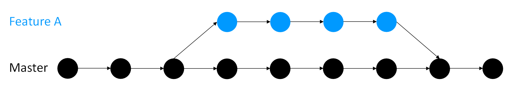 An illustration of a development and main branch in git