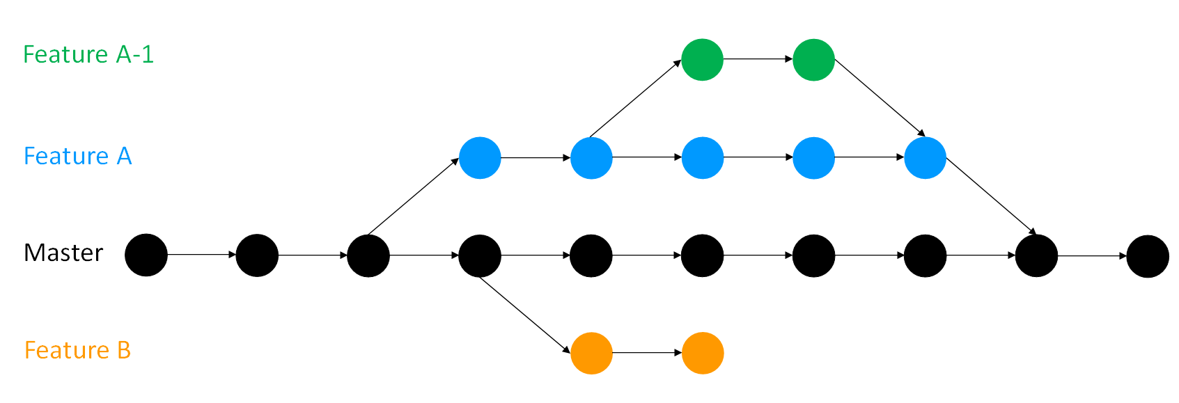 An illustration of branching in Git. There are four branches shown named main, Feature A, Feature B, and Feature A-1. Feature A and B are branches of the main branch, while Feature A-1 is a branch made from Feature A.